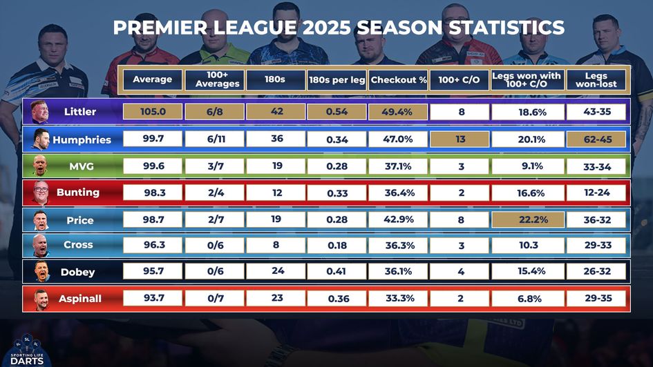 Premier League statistics after week four