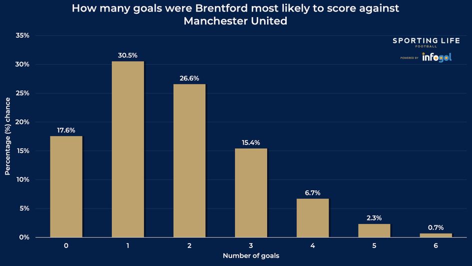 Brentford's goal chances against Manchester United