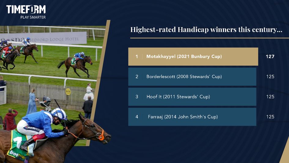 Highest Timeform ratings in handicaps