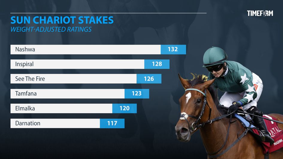 Timeform Sun Chariot ratings