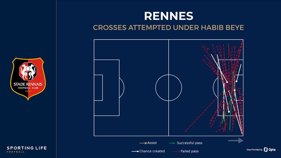 Rennes crosses attempted under Habib Beye