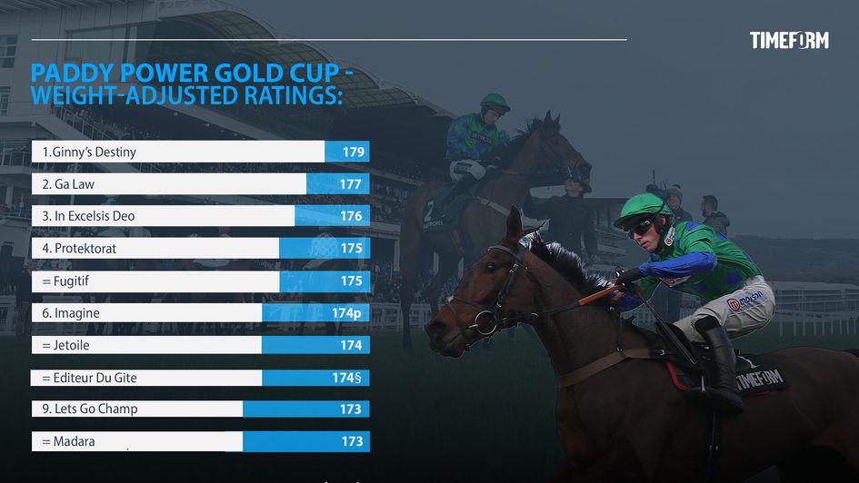 Paddy Power Gold Cup Timeform ratings