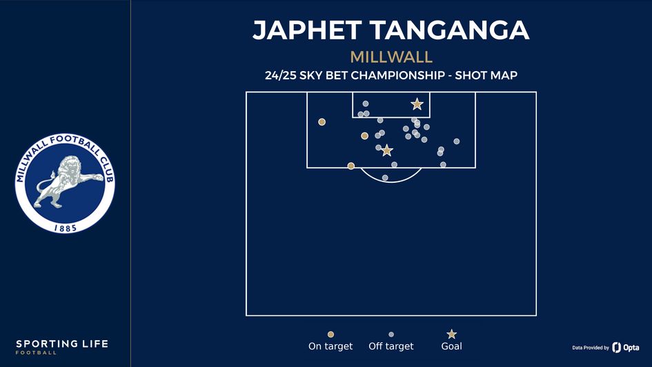 Japhet Tanganga shot map