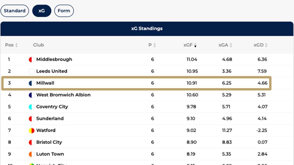 Millwall sit third in the xG created table