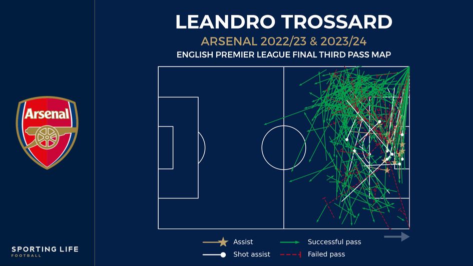 Leandro Trossard final third pass map