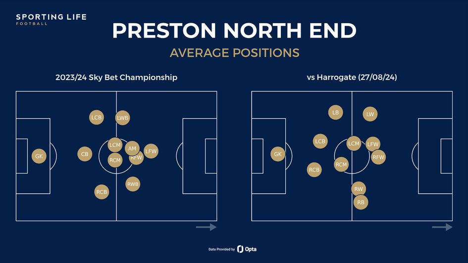 Preston's average positions