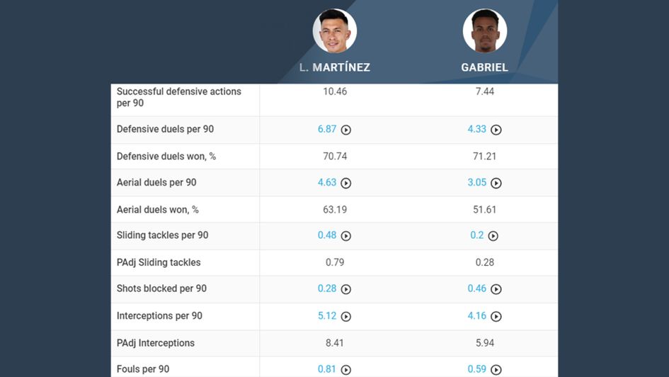 Martinez vs. Gabriel Defensive Comparison