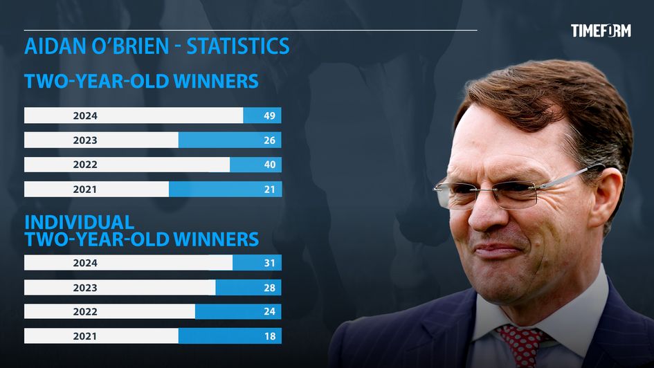 Aidan O'Brien 2yo winners