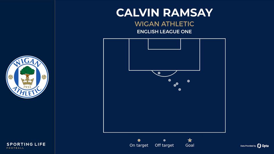 Calvin Ramsay shot map