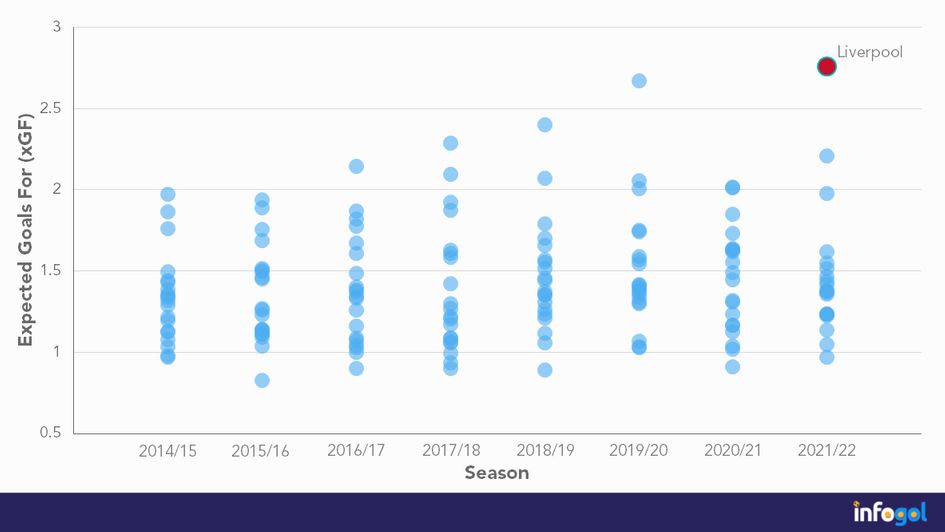 Liverpool xGF per game