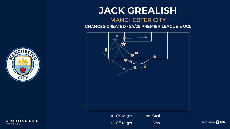 Jack Grealish's chances created