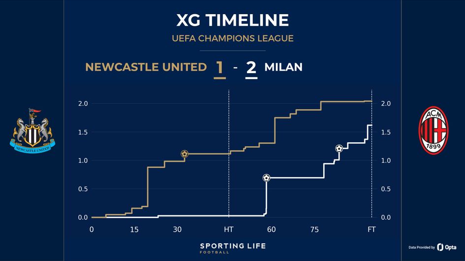 Newcastle 1-2 Milan