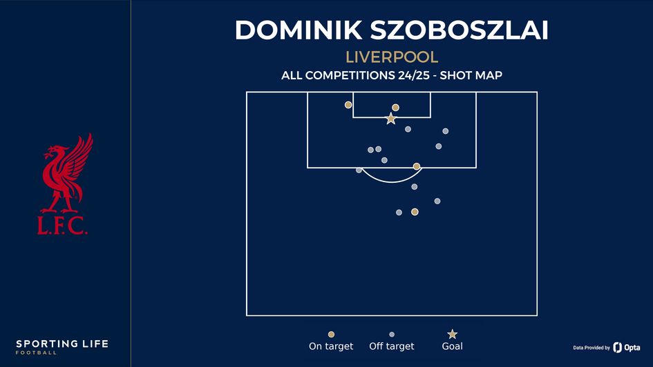 Dominik Szoboszlai shot map