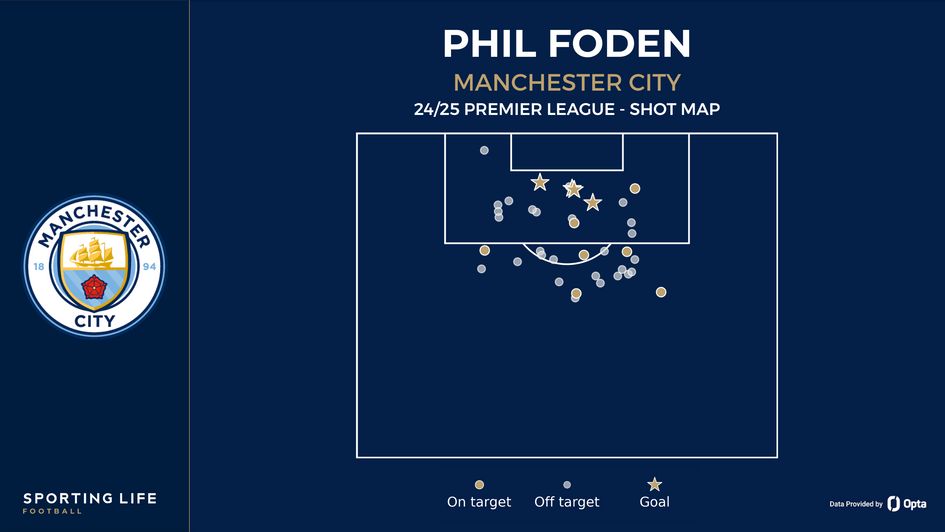 Phil Foden shot map