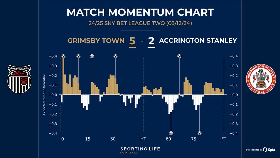 Grimsby 5-2 Accrington