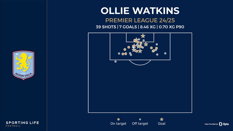 ollie watkins shot map