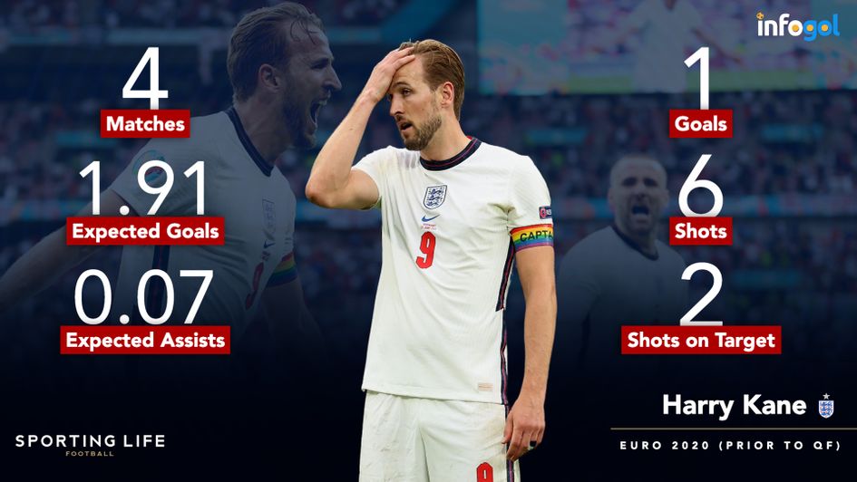 Harry Kane's Euro 2020 statistics so far