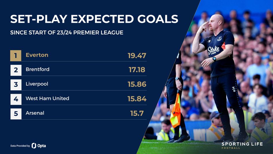 set-pieces Prem 23/24