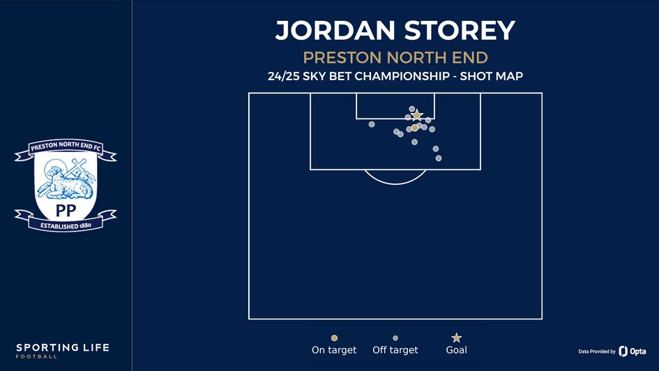 Jordan Storey's shot map