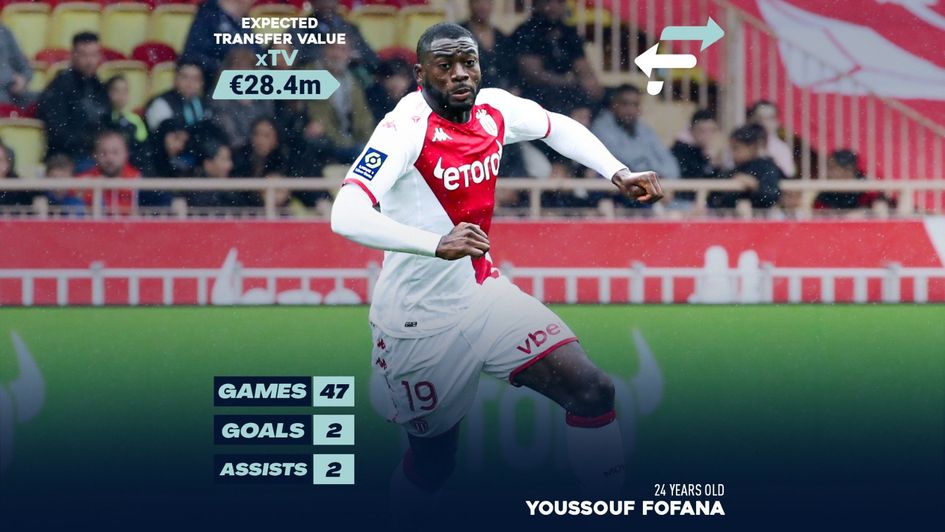 Youssouf Fofana Expected Transfer Value