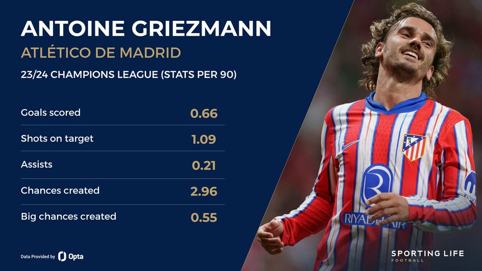 Antoine Griezmann's Champions League stats