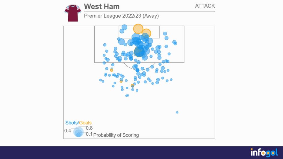 West Ham's Premier League 2022/23 shot map (Away)