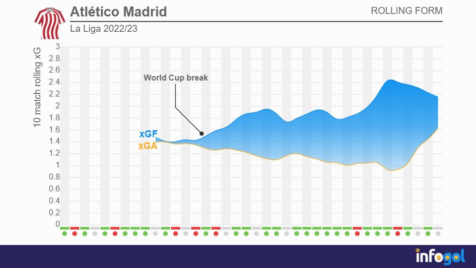 Atlético Madrid rolling xG averages | La Liga 2023/24