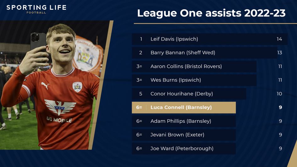 League One 2022-23 assists stats including Barnsley's Luca Connell