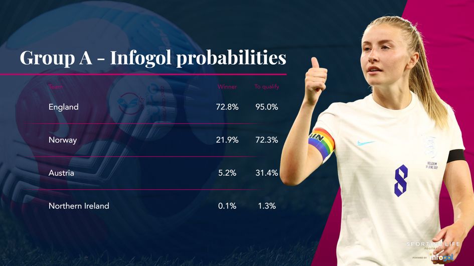 Women's Euros % chance Group A