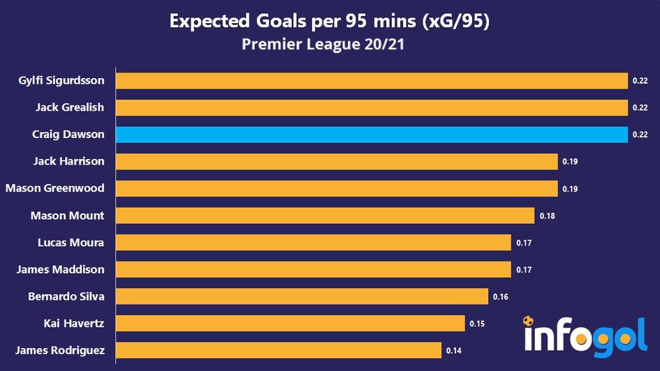 Expected Goals per 95 minutes (xG/95) in 20/21 Premier League