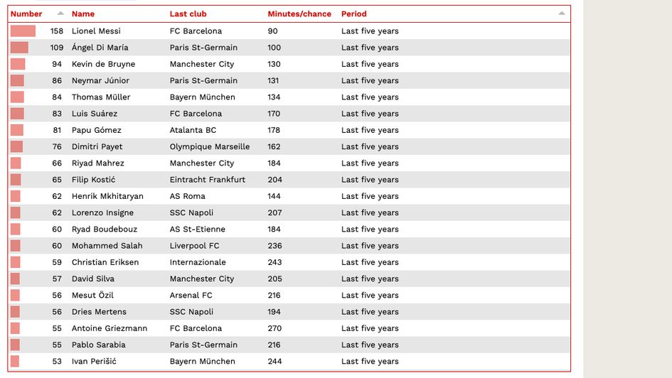 From the last five years: Big chances created for teammates (source: CIES Football Observatory)