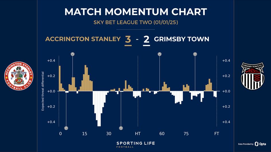 Accrington 3-2 Grimsby