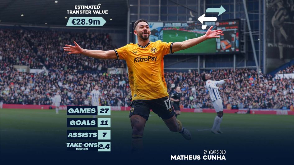 Matheus Cunha's Estimated Transfer Value (ETV)