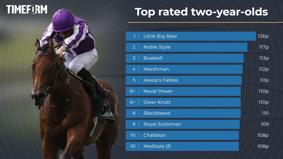 Top 2yos by Timeform rating (August 25 2022)