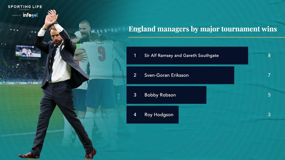 Gareth Southgate England managers by major tournament wins