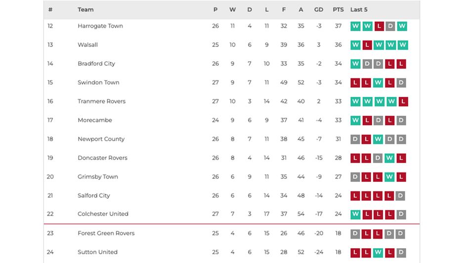 League Two bottom half