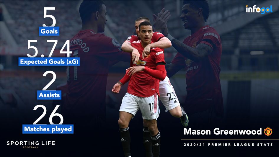 Mason Greenwood's 2020/21 Premier League stats