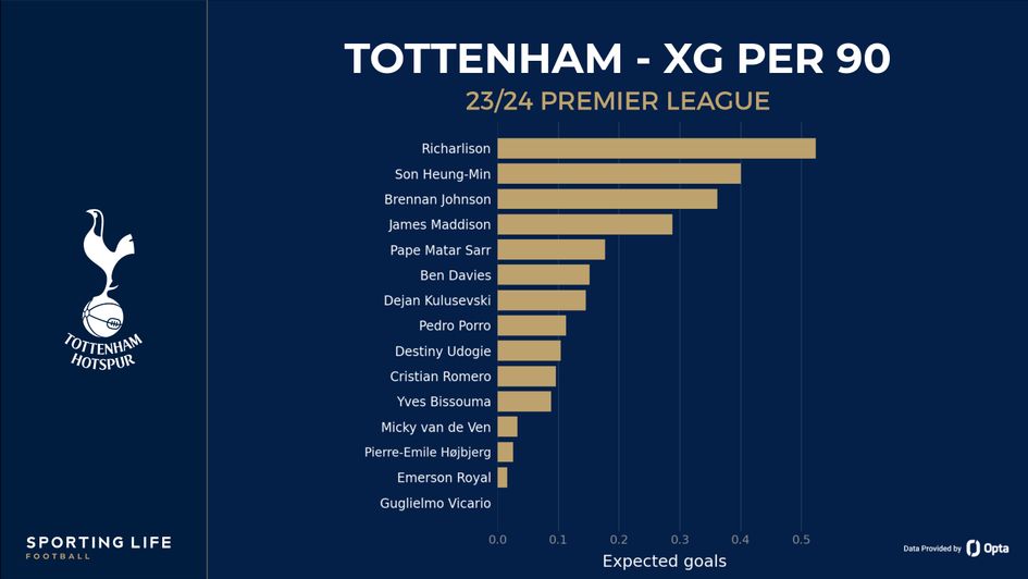 Tottenham xG per 90