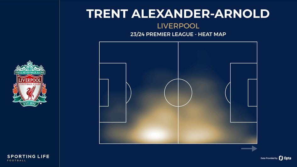 Trent Alexander-Arnold's heat map