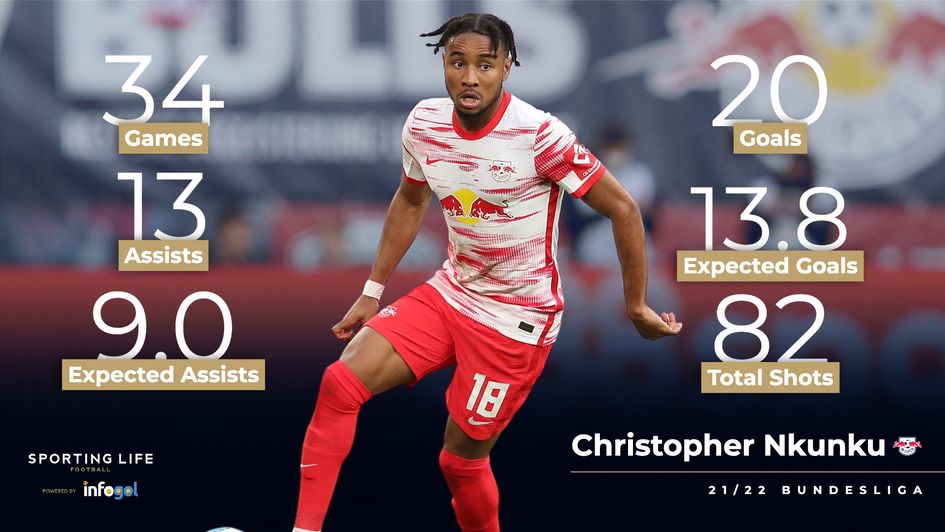 Christopher Nkunku's 21/22 stats