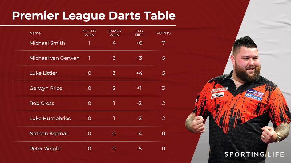 How does darts Premier League work 2024?