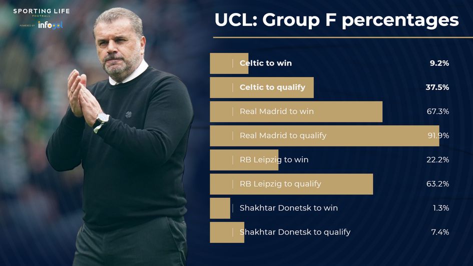 UCL Group F percentages