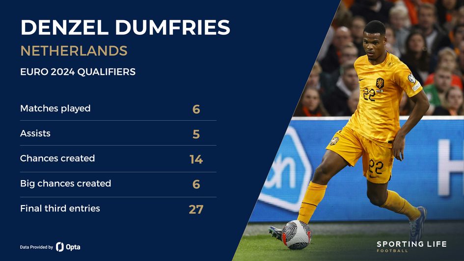 Denzel Dumfries stats