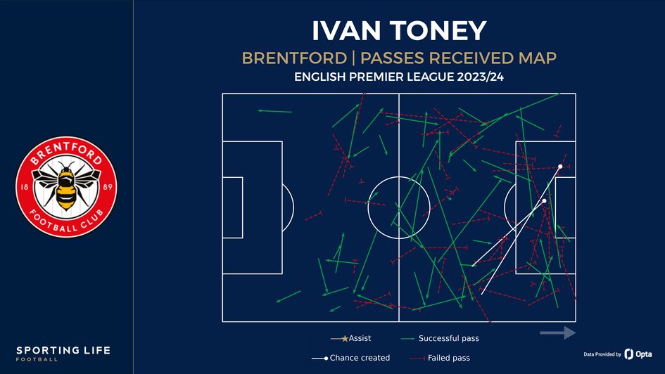 Toney passes received