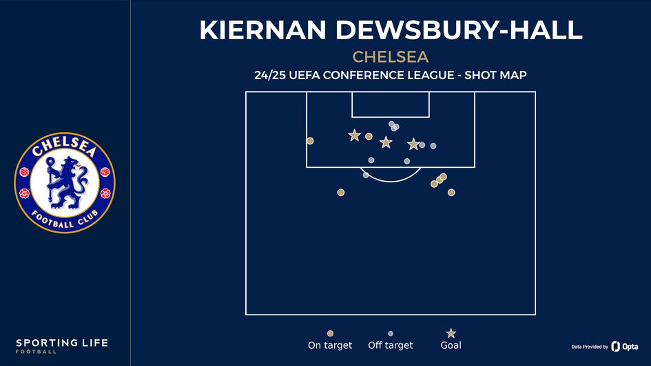Kiernan Dewsbury-Hall shot map