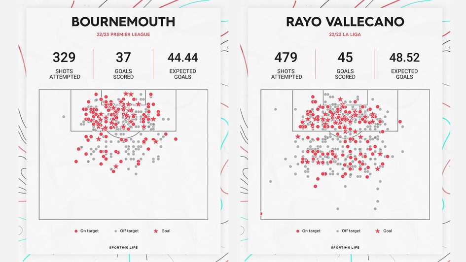 Bournemouth v Rayo Vallecano shot maps