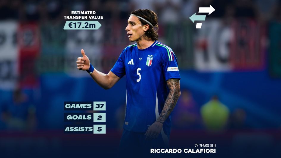 Riccardo Calafiori Transfer Value