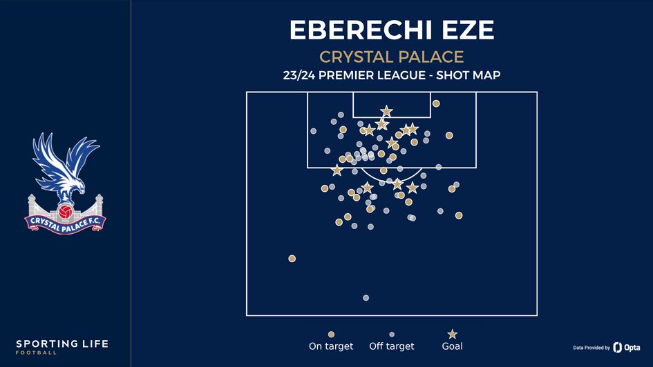 Eberechi Eze's shot map