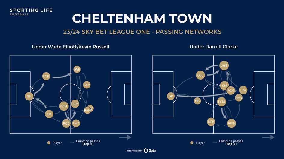 Cheltenham Town's passing networks