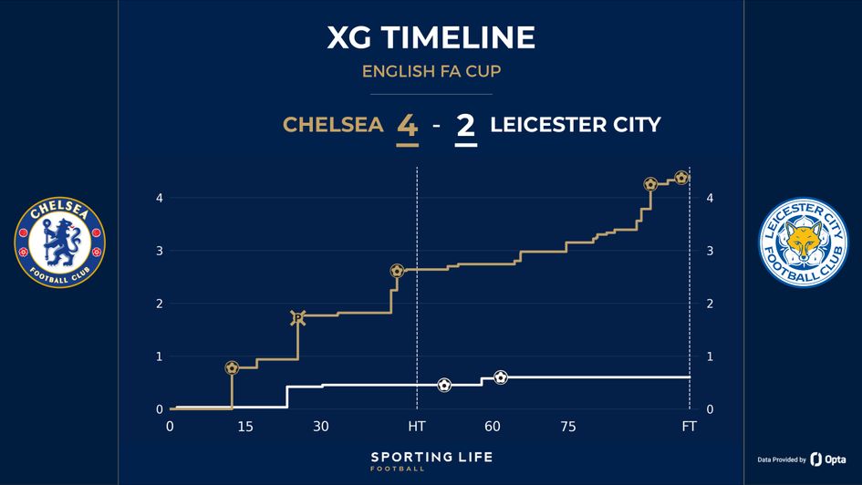 Chelsea 4-2 Leicester